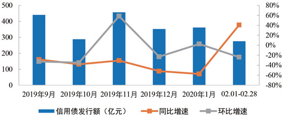 房企信用债发行额（月度）