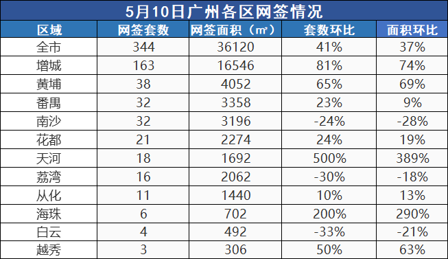 市场成交|5月10日广州新房网签344套环涨41% 天河涨幅500%