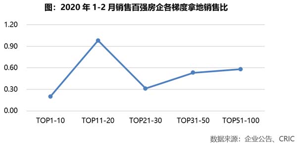 操盘金额百强房企