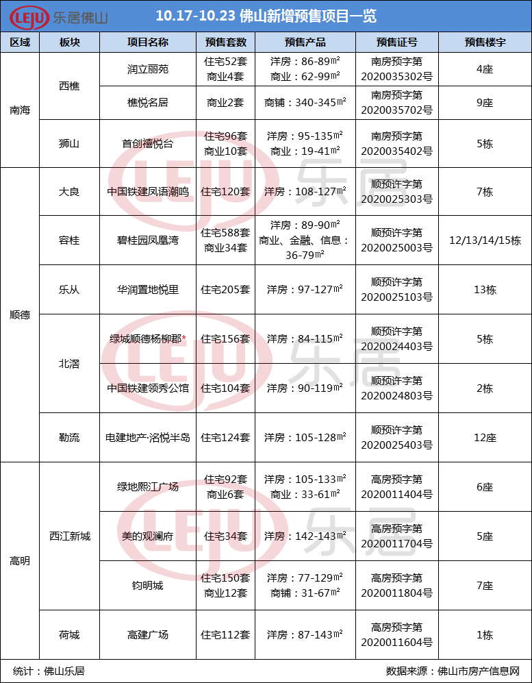 拿证速递|回温！禅城三水缺席！佛山本周新增房源1901套