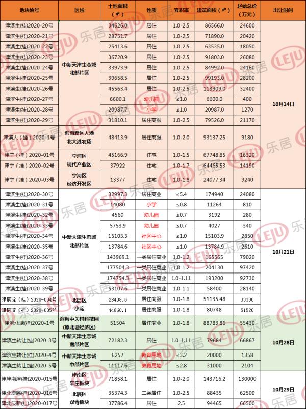 10月天津土地市场迎来出让“井喷”  33宗、249万平地块待出让！