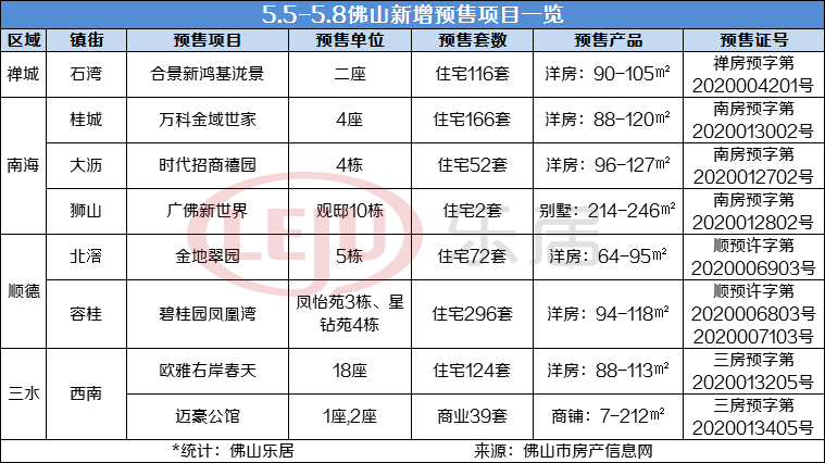 拿证速递|五一归来供应放缓！佛山本周仅8盘领证 新增房源867套