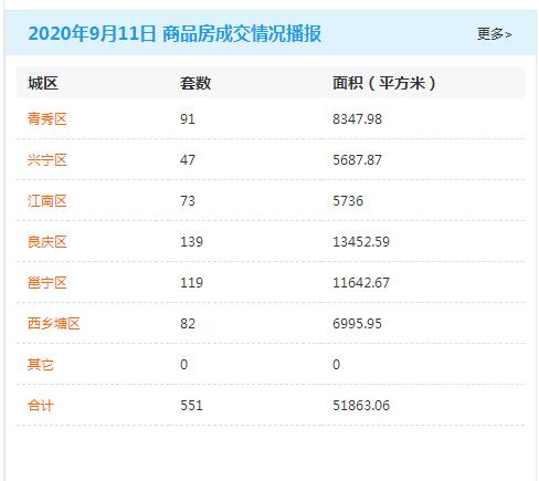 市场成交|9月11日南宁商品房网签551套 邕宁区位居第二
