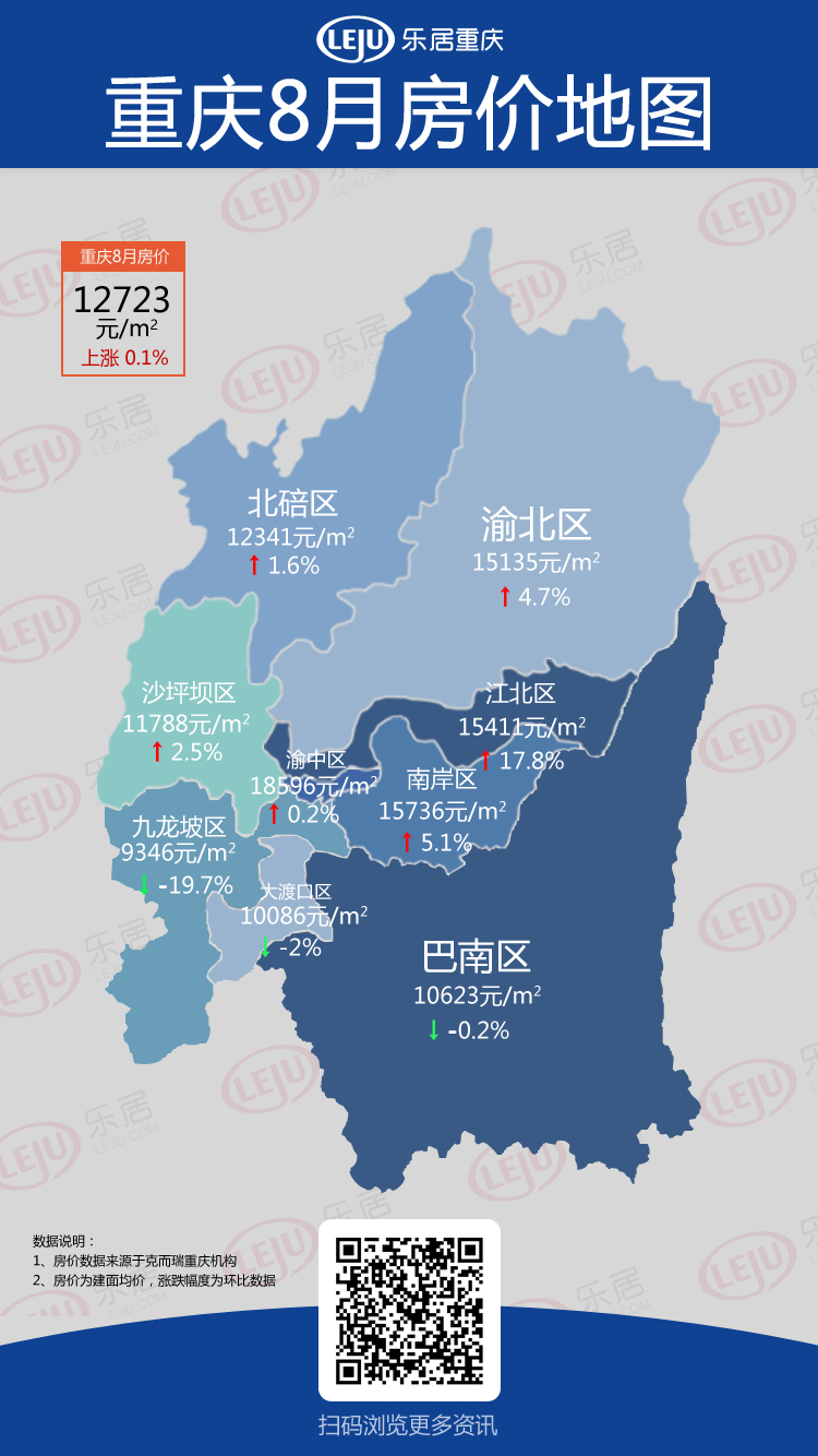 房价地图|8月重庆房价环比微涨0.1 这个区域房价降了近20%