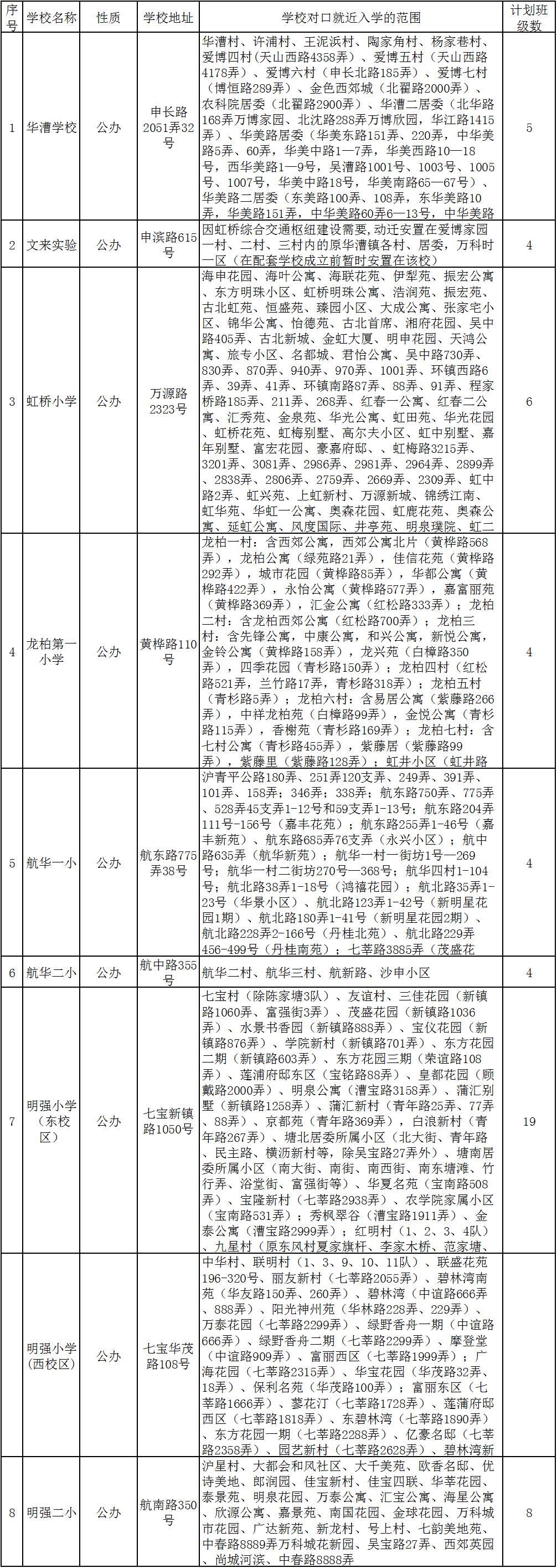 2016年闵行区公办小学招生入学范围和计划班级数