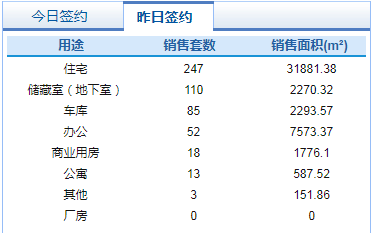 市场成交|10月10日济南市共网签商品房528套