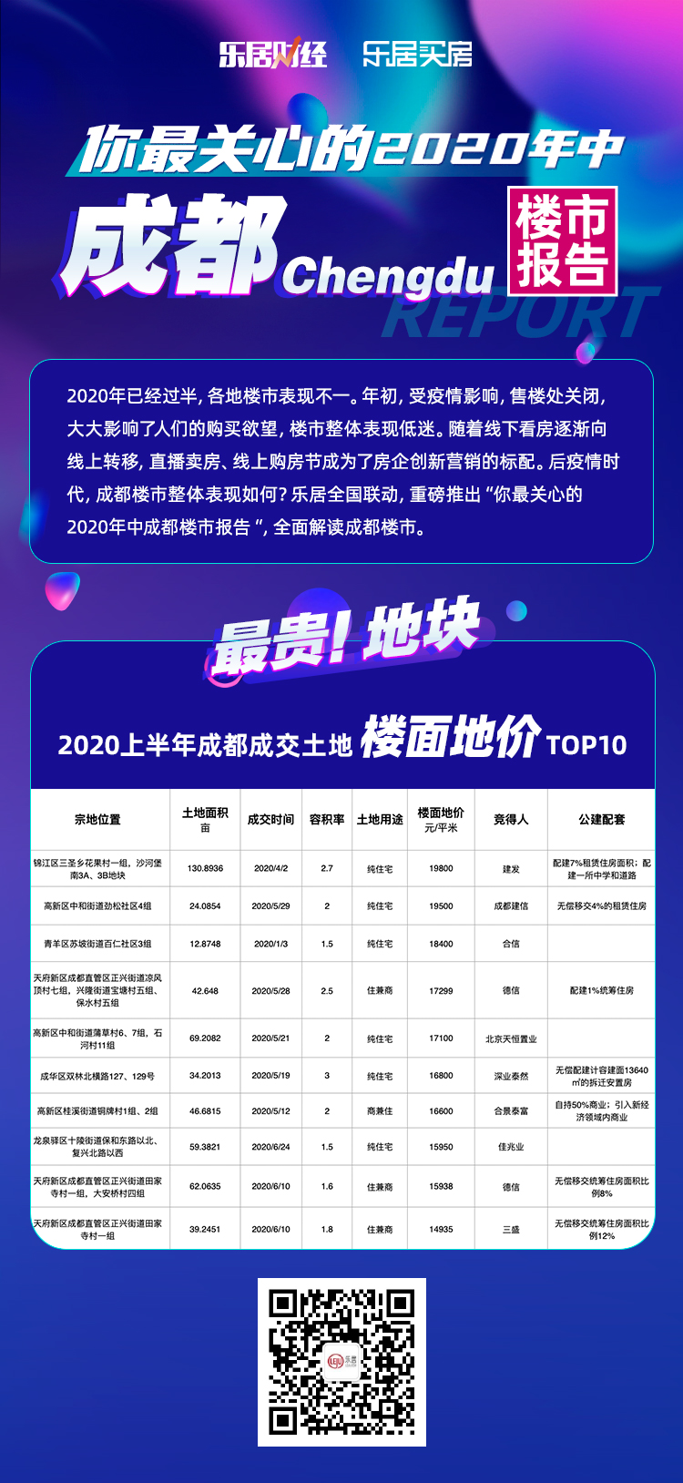 2020年中考|重磅发布：上半年成都土地市场榜单