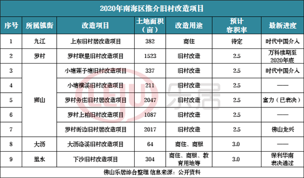 16条旧村！超1.1万亩！2020年禅城、南海这些村要动！进度曝光！