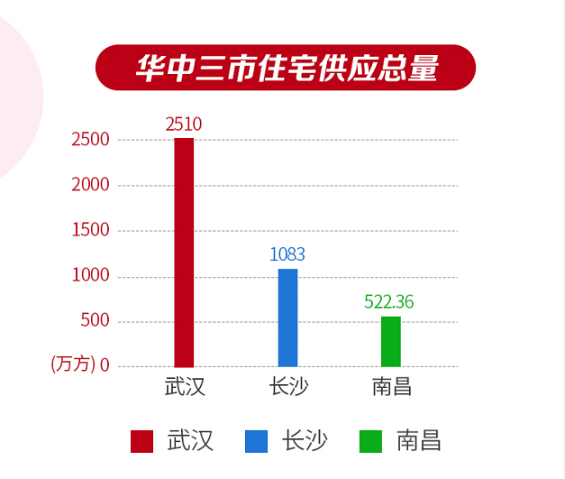中部力量|武汉VS长沙VS南昌，5个数据告诉你住宅销售谁最强
