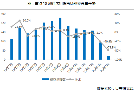 重点18城住房租赁市场成交总量走势