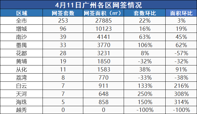市场成交|4月11日广州新房网签252套环涨22% 三甲排名有变化