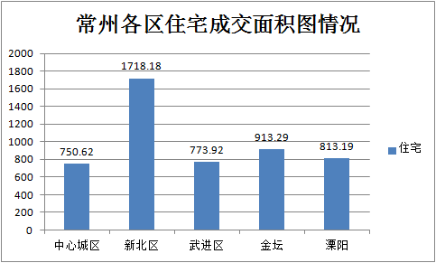 每日数据：5月30日常州商品房成交203套