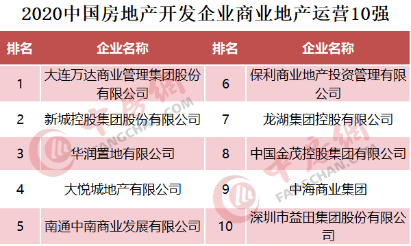 商業(yè)地產(chǎn)運(yùn)營10強(qiáng)