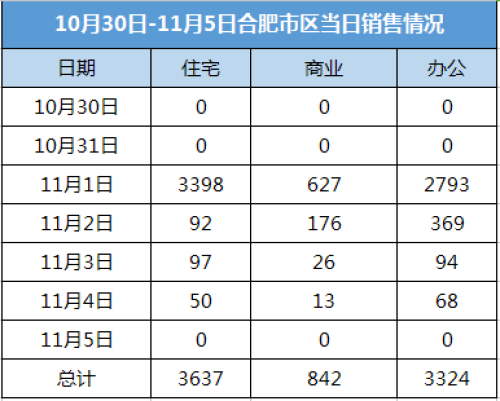 限购后住宅成交数据露面房产新闻 合肥市区上周住宅销量3637套