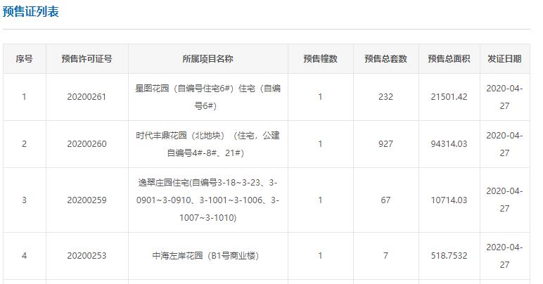 拿证速递|4月27日广州六盘获新批房源 增城单盘927套货上市！