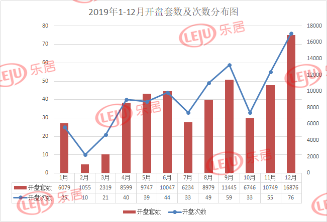 躁动 | 484次开盘,114次日光,34盘涨价！南京楼市19年开盘数据来了