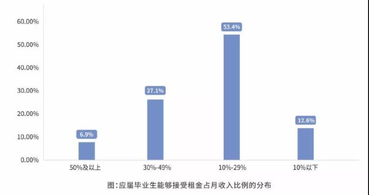 2019大学毕业生租房画像：九成