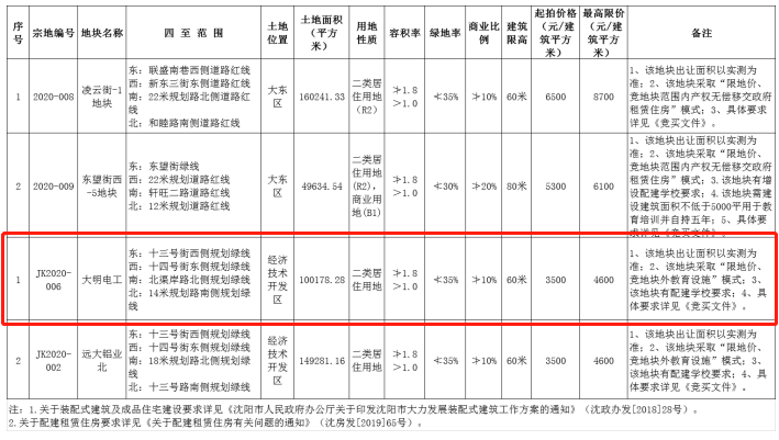 大悦城竞得经开大明电工地块 单价4400元/建筑平方米 溢价率25.7%