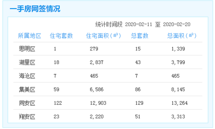 市场成交|2.11-2.20厦门一手住宅成交230套 湖里122套居首