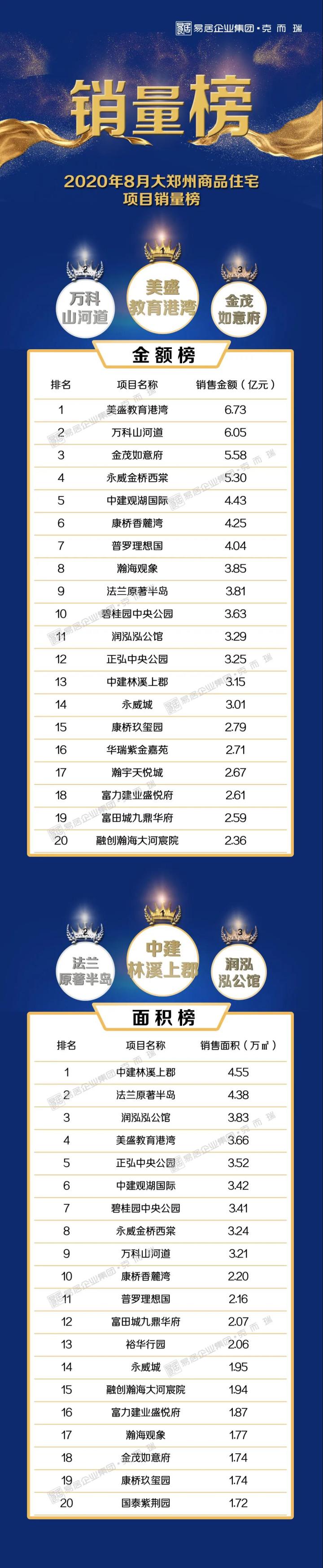 【2020年1-8月榜单发布】“三道红线”压顶,加快推盘预热下半场
