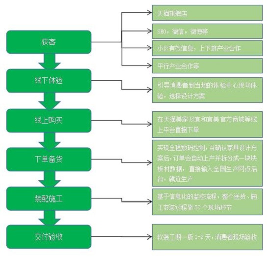 图 5-7 宜和宜美运营流程图示