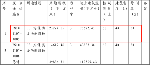 北京新挂两宗商业用地 房山6.08亿起拍 延庆为招标出让|土拍快讯