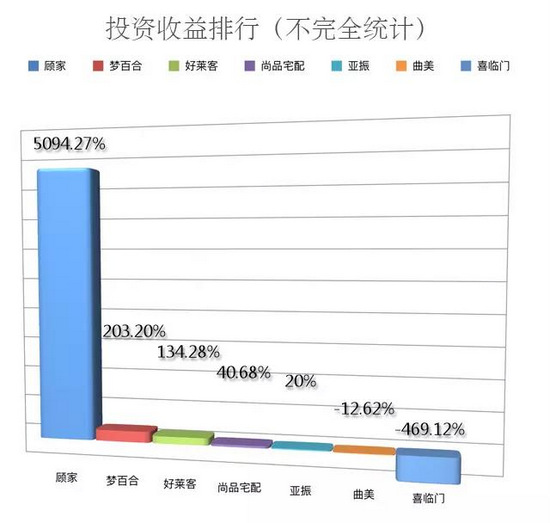  图：部分企业投资收益对比