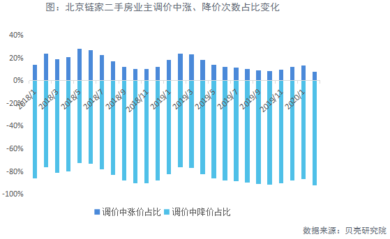 北京链家二手房业主调价中涨、降价次数占比变化