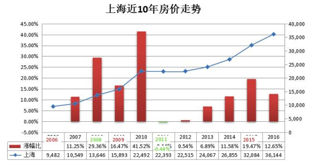 十年内房价普涨229.5% 看大数据下的中国楼市