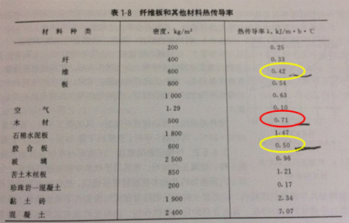 权威工具书指出，实木地板的导热率高出复合地板40％