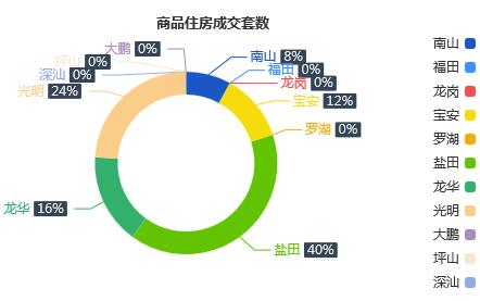 市场成交|2月13日深圳一手住宅成交25套涨幅约8.69%