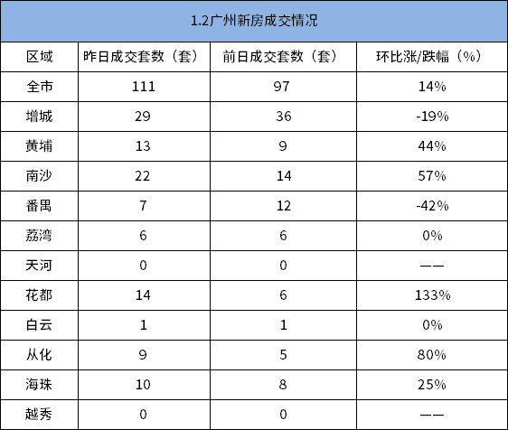 市场成交|1月2日广州一手网签111套 环比涨14%