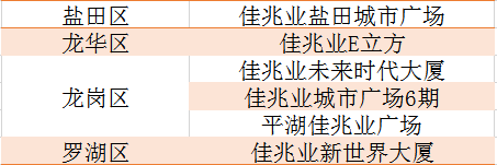 2020上半年深圳在售盘最多房企：佳兆业