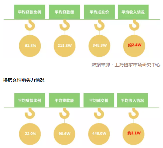 数据来源：上海链家市场研究中心