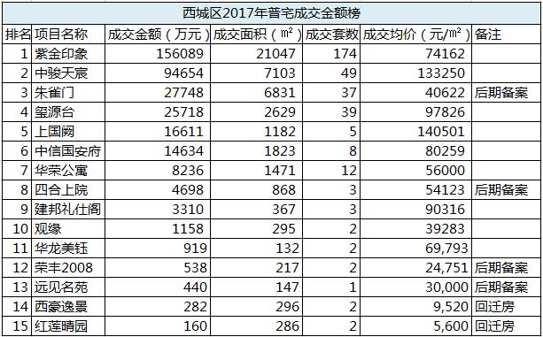 西城区2017年普宅成交金额榜TOP15（数据来源克而瑞）