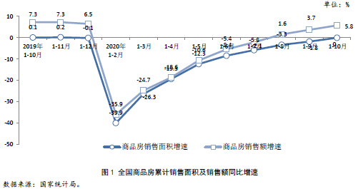 全國商品房累計銷售面積及銷售額同比增速