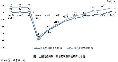 全国商品房累计销售面积及销售额同比增速