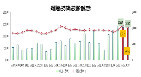 郑州商品住宅市场成交量价变化走势