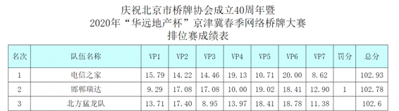 （排位賽共計114支代表隊參賽，經過7天激烈角逐，前三名出爐）