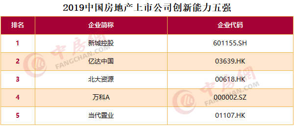 二、2019中国房地产上市公司单项榜