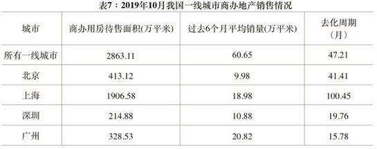 我国一线城市商办地产