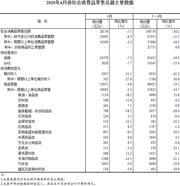 4月份社會消費品零售總額主要數據