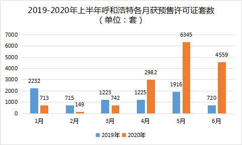 后疫情时代获预售同比上涨92.88% 新城区赛罕区占比超80%