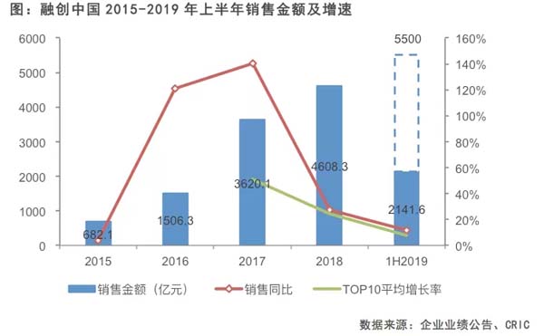 融创中国