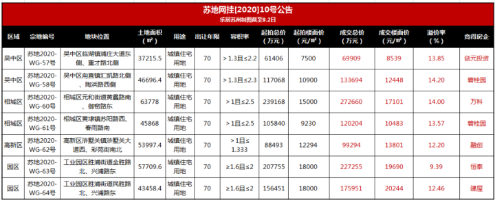 苏州“金九”首场土拍揽金约1