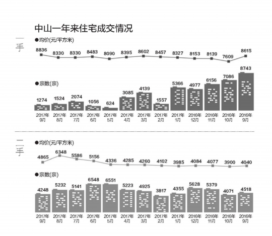 非住宅成交撑起中山9月地产新闻新房市场 二手市场相对稳定