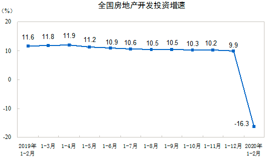 全國房地產開發投資