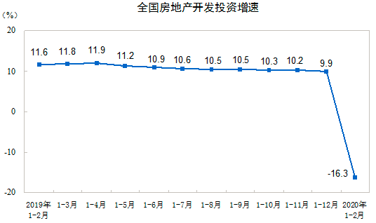 全国房地产开发投资