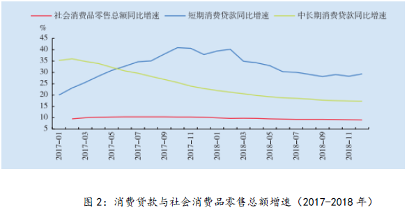 圖2：消費貸款與社會消費品零售總額增速（2017-2018年）
