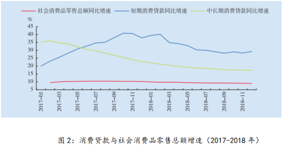 图2：消费贷款与社会消费品零售总额增速（2017-2018年）